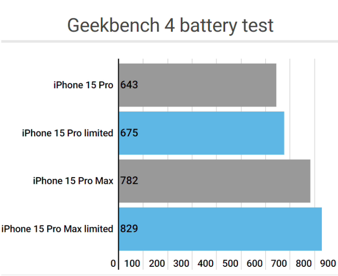 吴起apple维修站iPhone15Pro的ProMotion高刷功能耗电吗