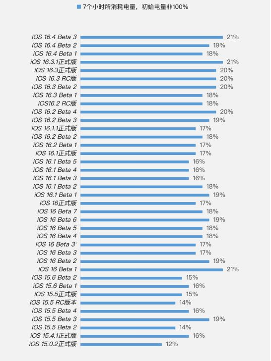 吴起苹果手机维修分享iOS 16.4 Beta 3续航跑分等测试结果汇总 