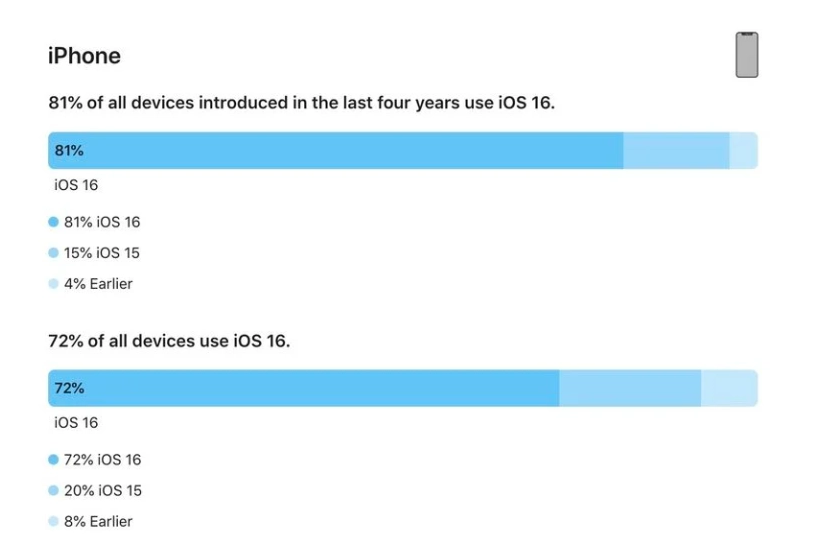 吴起苹果手机维修分享iOS 16 / iPadOS 16 安装率 