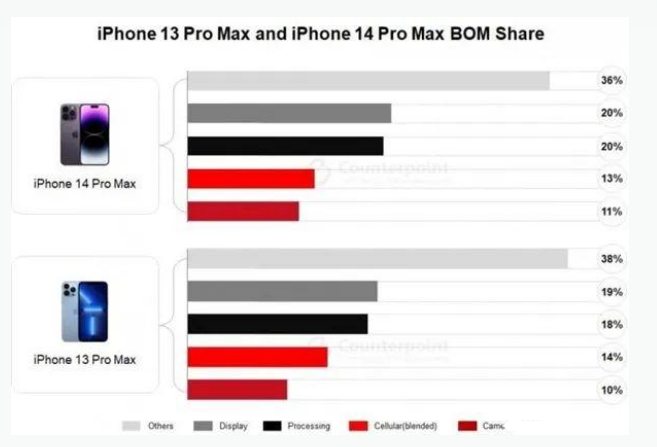 吴起苹果手机维修分享iPhone 14 Pro的成本和利润 