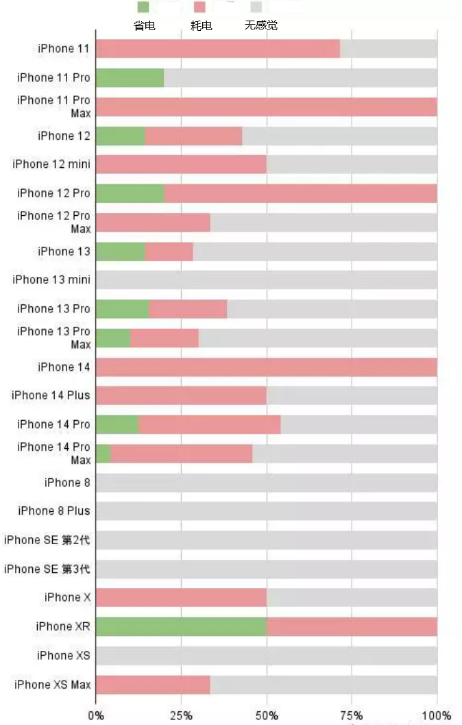 吴起苹果手机维修分享iOS16.2太耗电怎么办？iOS16.2续航不好可以降级吗？ 